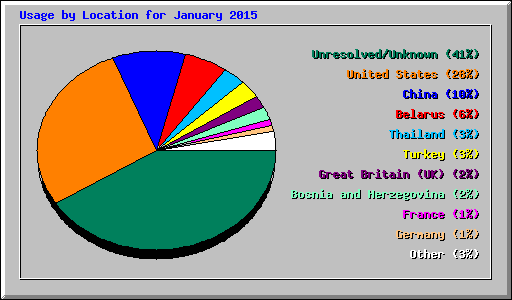 Usage by Location for January 2015