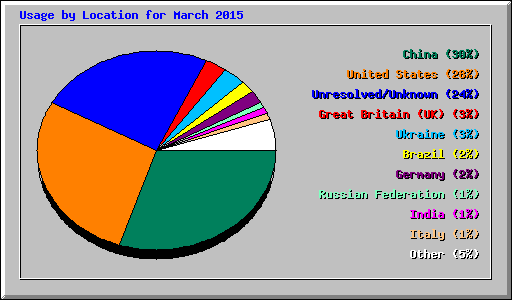 Usage by Location for March 2015