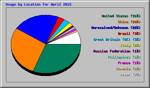 Usage by Location for April 2015