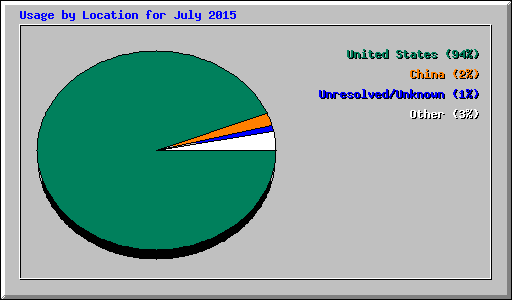 Usage by Location for July 2015