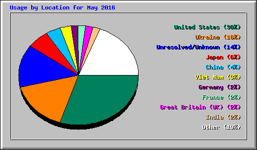 Usage by Location for May 2016