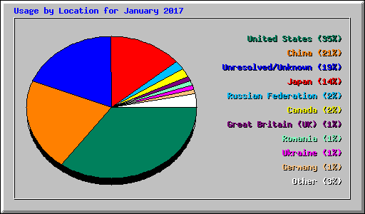 Usage by Location for January 2017