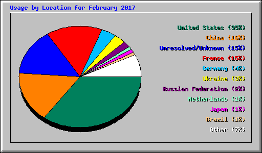 Usage by Location for February 2017