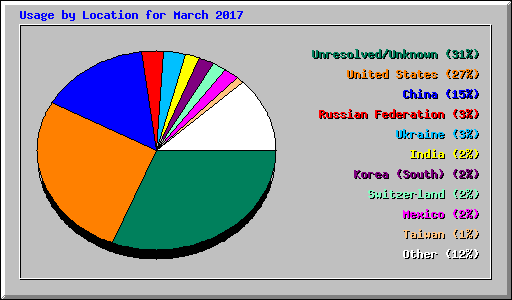 Usage by Location for March 2017