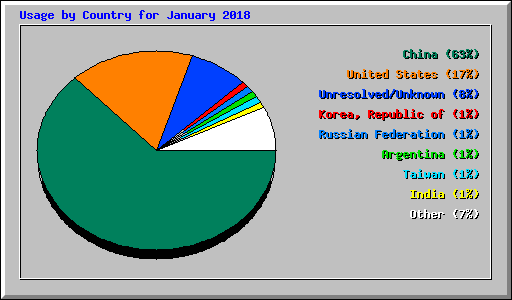 Usage by Country for January 2018
