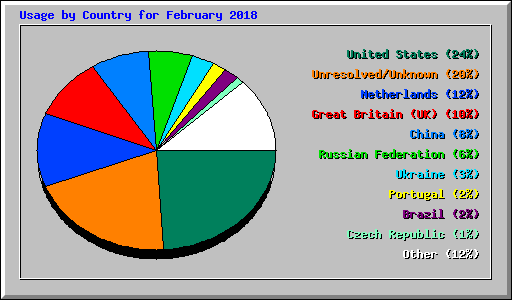 Usage by Country for February 2018