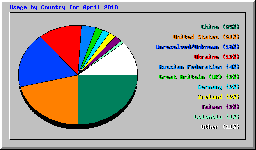 Usage by Country for April 2018