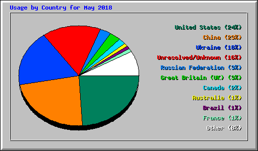 Usage by Country for May 2018