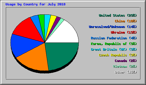 Usage by Country for July 2018