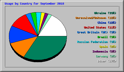 Usage by Country for September 2018