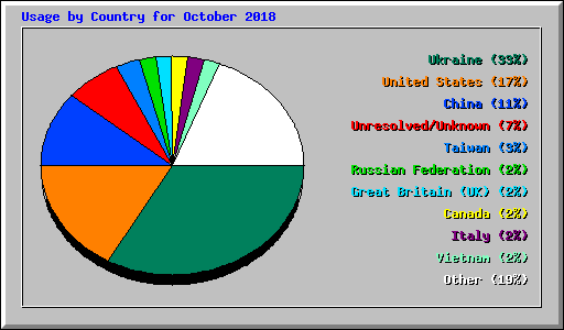 Usage by Country for October 2018