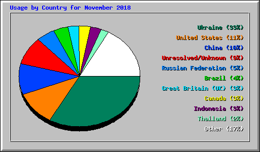 Usage by Country for November 2018