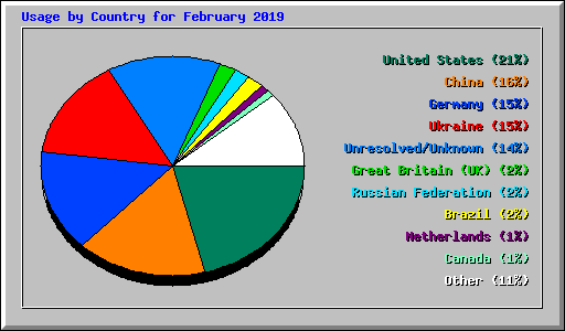 Usage by Country for February 2019