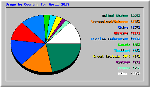 Usage by Country for April 2019