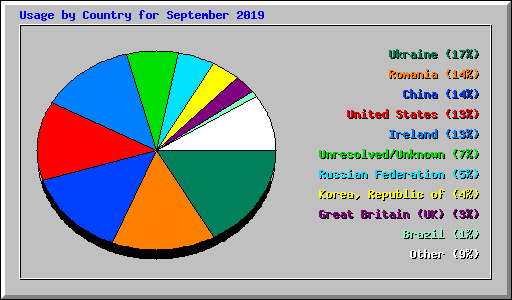 Usage by Country for September 2019