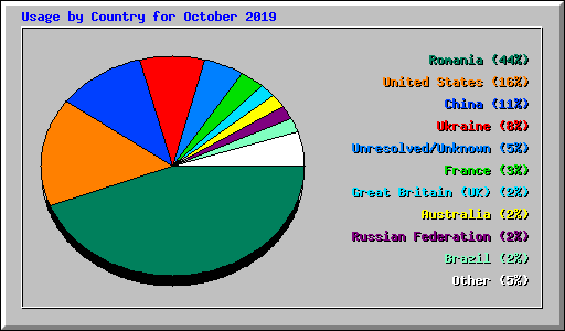 Usage by Country for October 2019