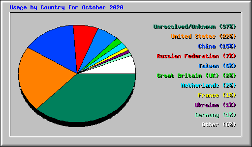 Usage by Country for October 2020