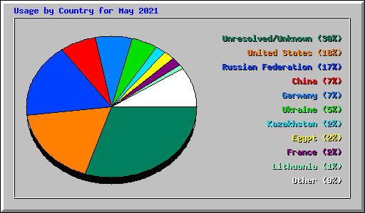 Usage by Country for May 2021