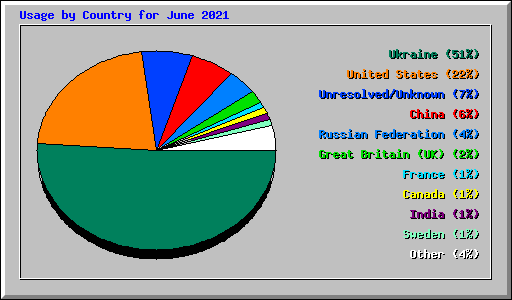 Usage by Country for June 2021