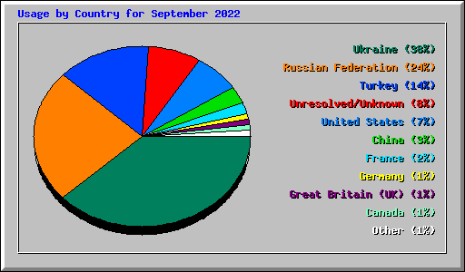 Usage by Country for September 2022