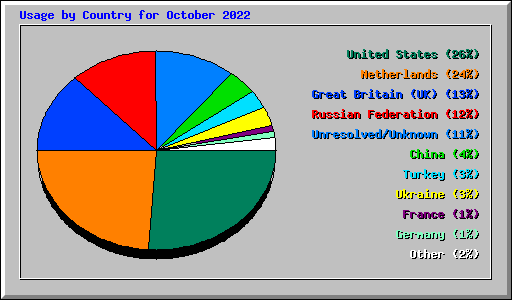 Usage by Country for October 2022