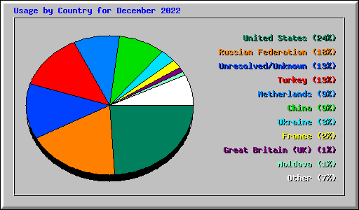 Usage by Country for December 2022