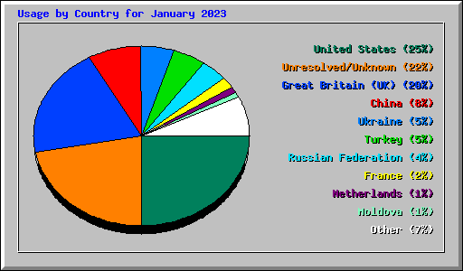 Usage by Country for January 2023
