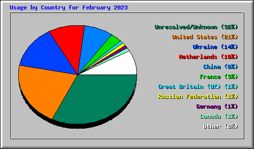 Usage by Country for February 2023