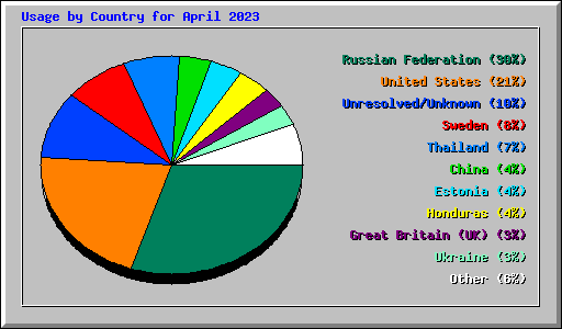Usage by Country for April 2023