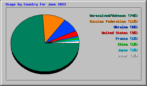Usage by Country for June 2023