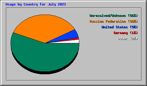 Usage by Country for July 2023
