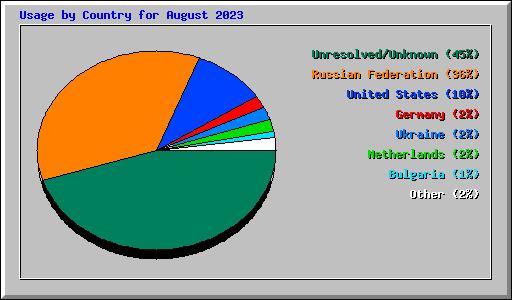 Usage by Country for August 2023