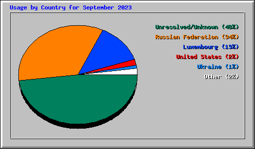 Usage by Country for September 2023