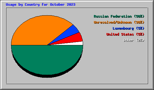 Usage by Country for October 2023