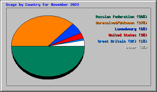 Usage by Country for November 2023