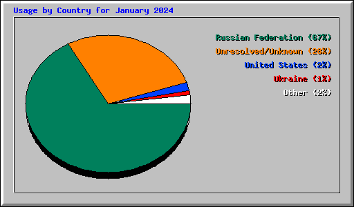 Usage by Country for January 2024