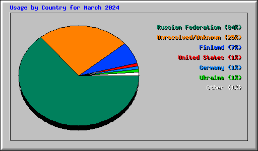 Usage by Country for March 2024