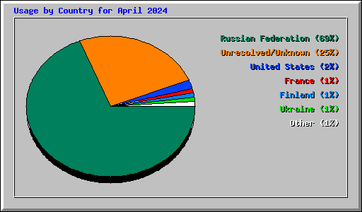 Usage by Country for April 2024
