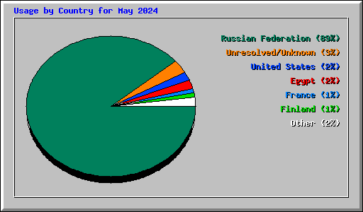 Usage by Country for May 2024