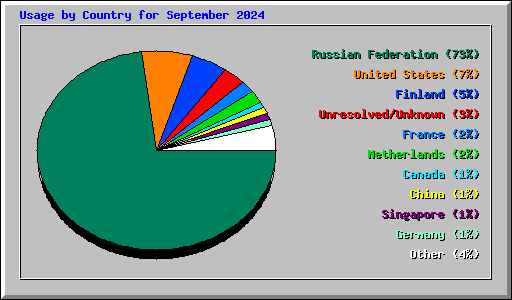 Usage by Country for September 2024