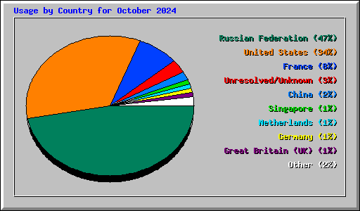 Usage by Country for October 2024