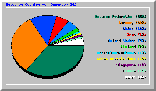 Usage by Country for December 2024