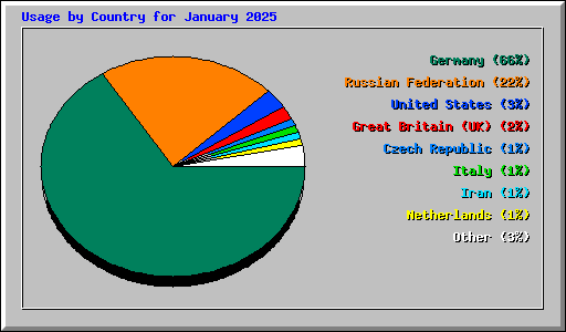 Usage by Country for January 2025