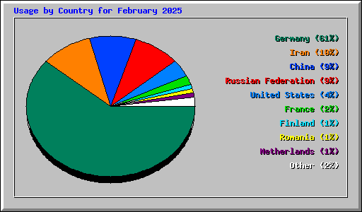 Usage by Country for February 2025