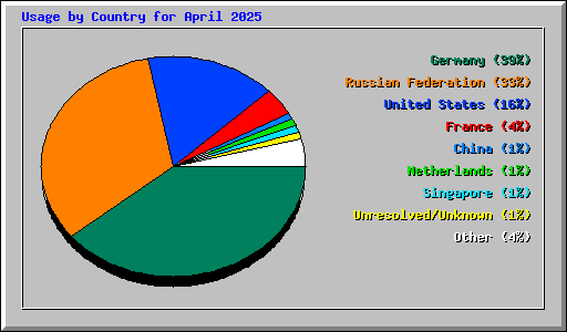 Usage by Country for April 2025