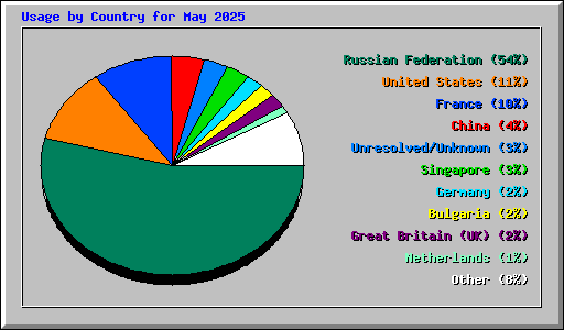 Usage by Country for May 2025