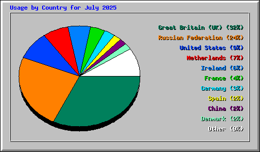 Usage by Country for July 2025