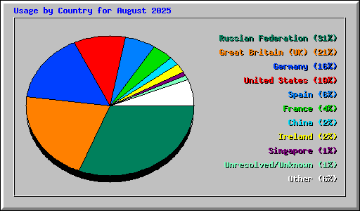 Usage by Country for August 2025