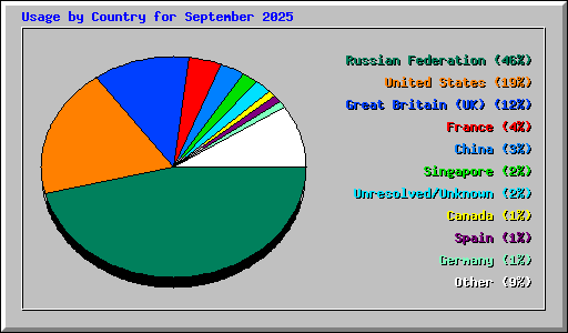 Usage by Country for September 2025