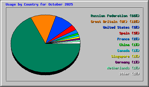 Usage by Country for October 2025